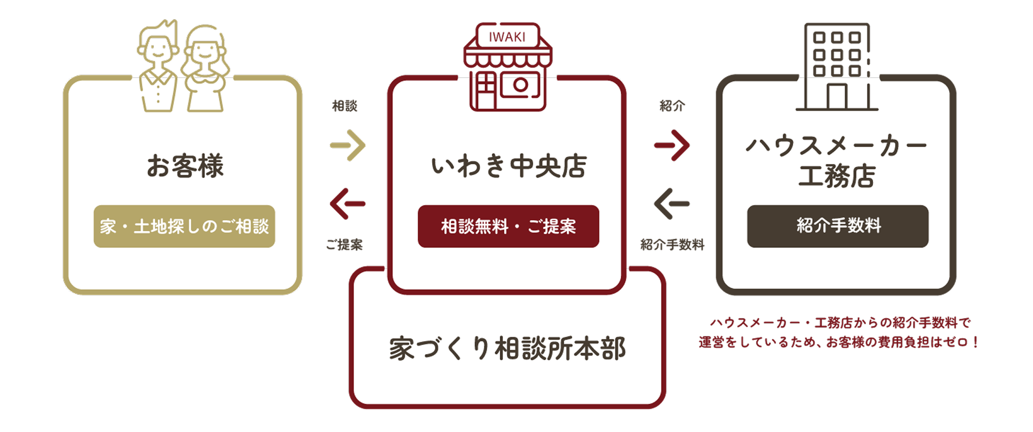 家づくり相談所の運営フロー - 紹介手数料で運営、お客様の費用負担ゼロ