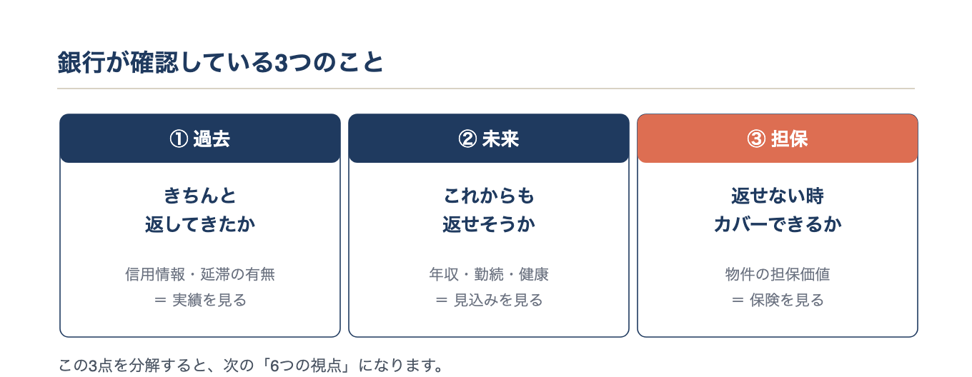銀行が確認している3つのこと（過去・未来・担保）