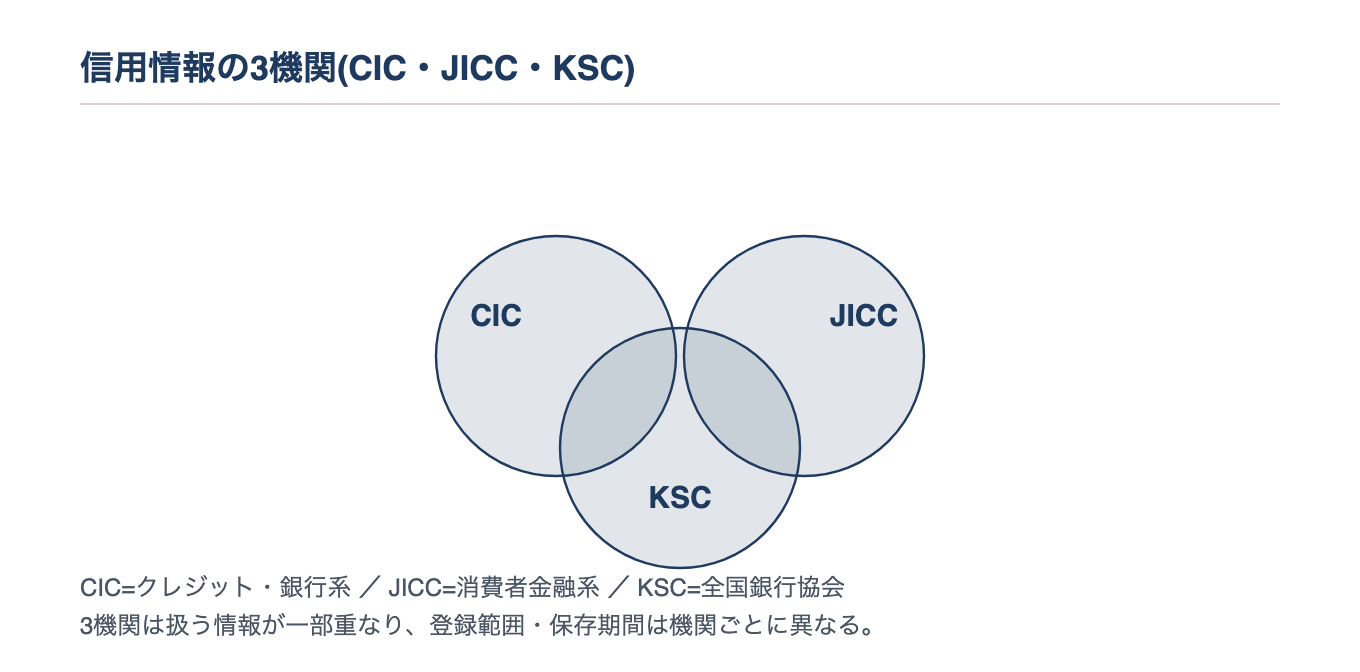 信用情報3機関（CIC・JICC・KSC）の関係を示すベン図