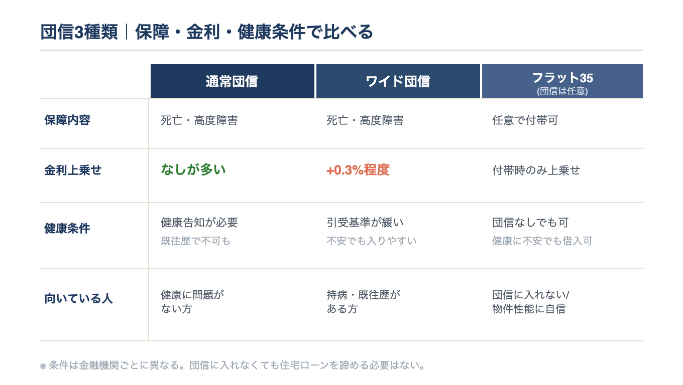 団信3種類（通常団信・ワイド団信・フラット35）の比較