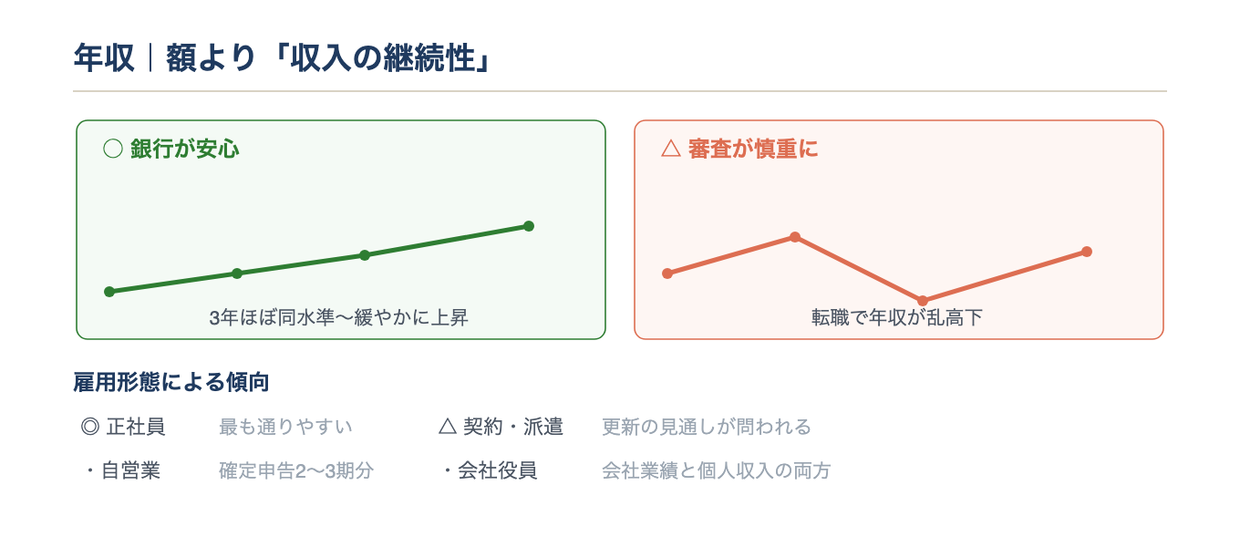 年収は額より収入の継続性が見られる