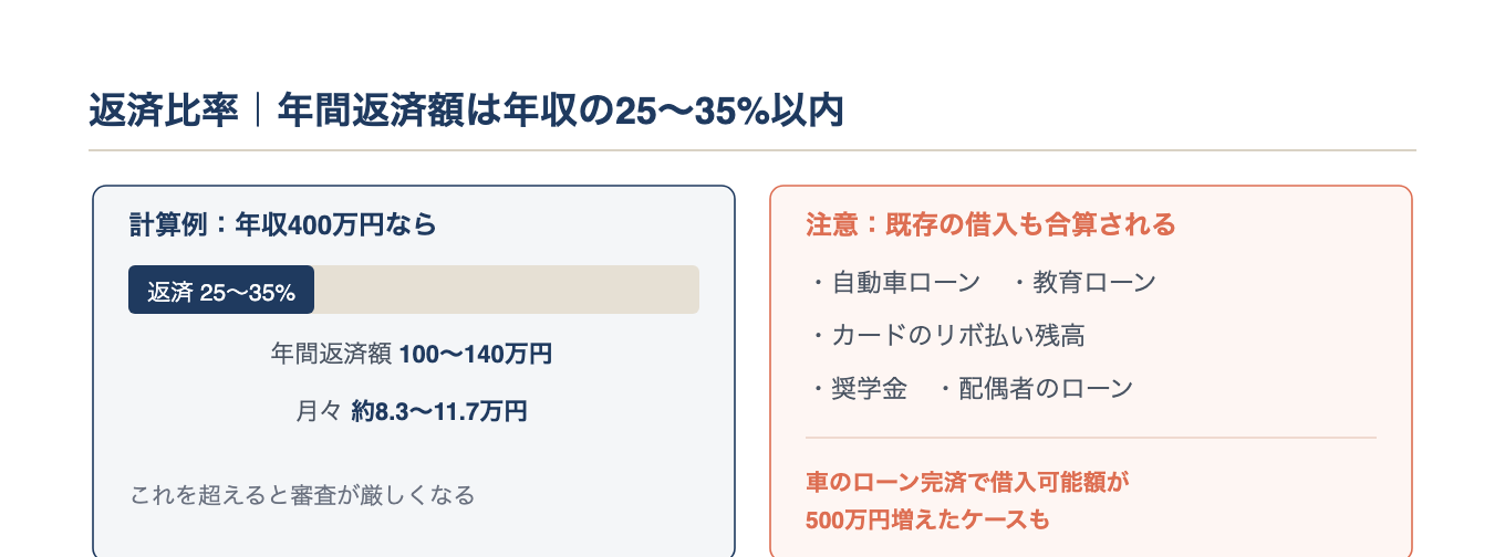 返済比率は年収の25〜35%・既存借入も合算
