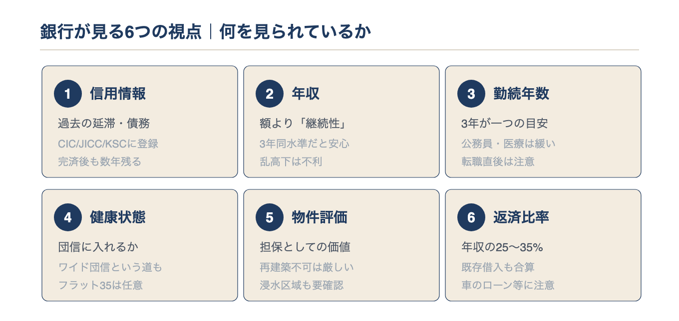 銀行が住宅ローン審査で見る6つの視点（信用情報・年収・勤続・健康・物件・返済比率）