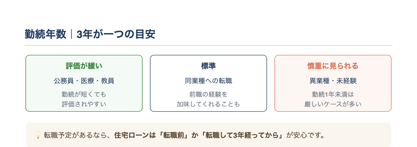勤続年数は3年が目安・職種で異なる