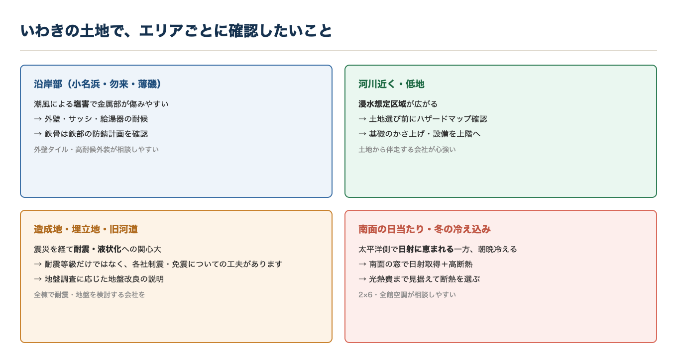 いわきのエリア別に確認したいこと（塩害・浸水・液状化・日射）