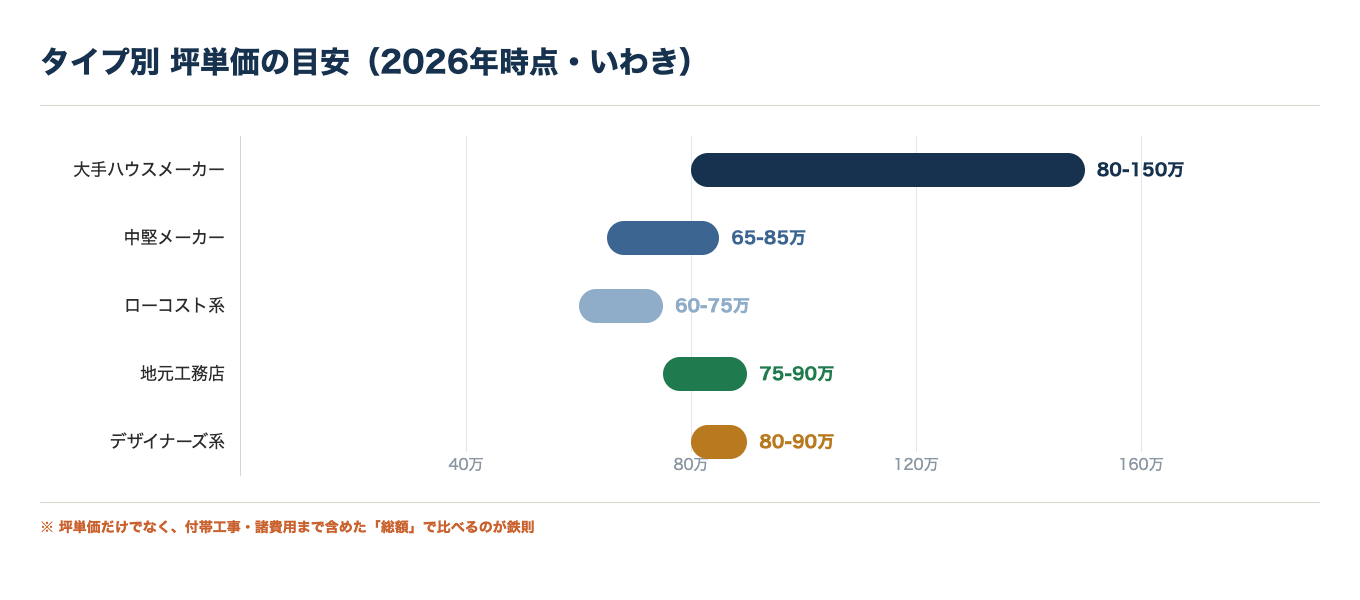 いわきのタイプ別坪単価の目安（2026年時点）