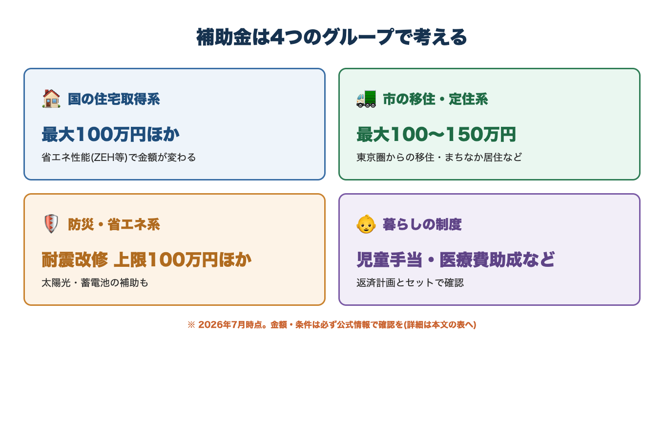 補助金は3つの柱で考える。国の住宅取得系、市の移住・定住系、防災・省エネ系(暮らしの制度は補足で活用)