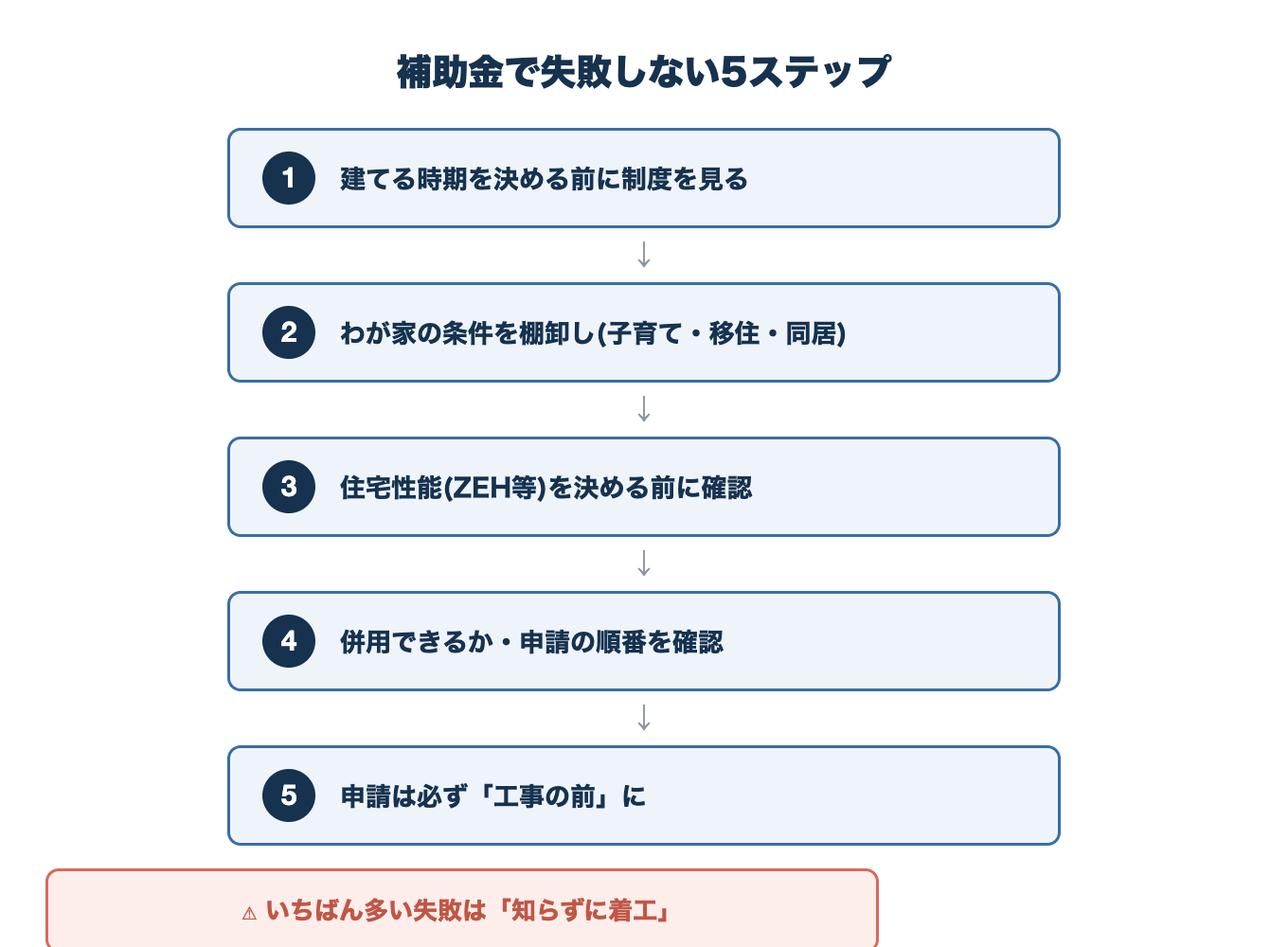 補助金で失敗しない5ステップ。時期、世帯条件、性能決定前の確認、併用可否、工事前申請