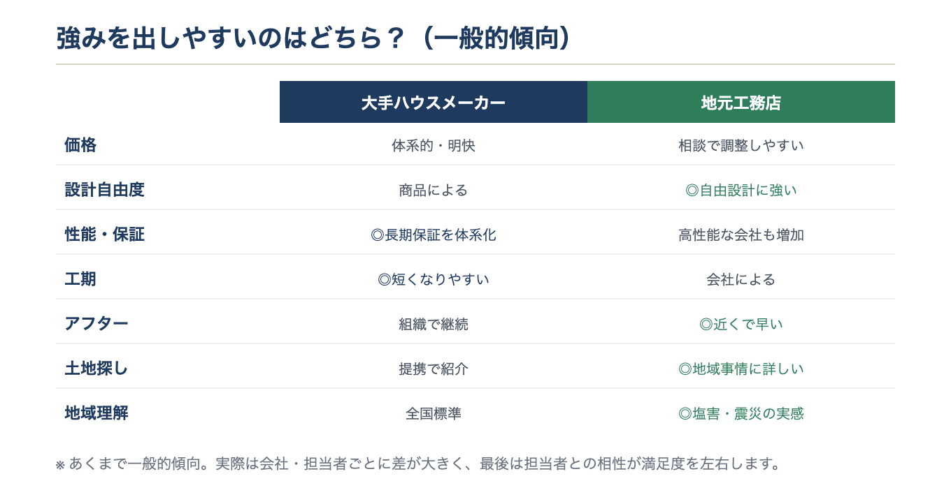 大手ハウスメーカーと地元工務店の強み対比