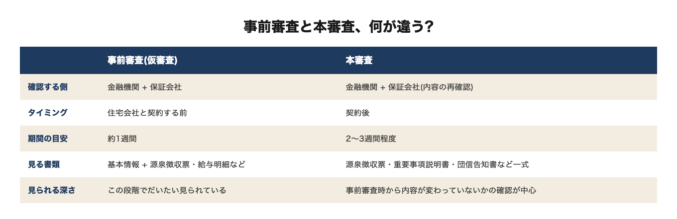 事前審査と本審査の違い。確認する側、期間、見る書類の詳しさを比較(2026年7月26日更新)