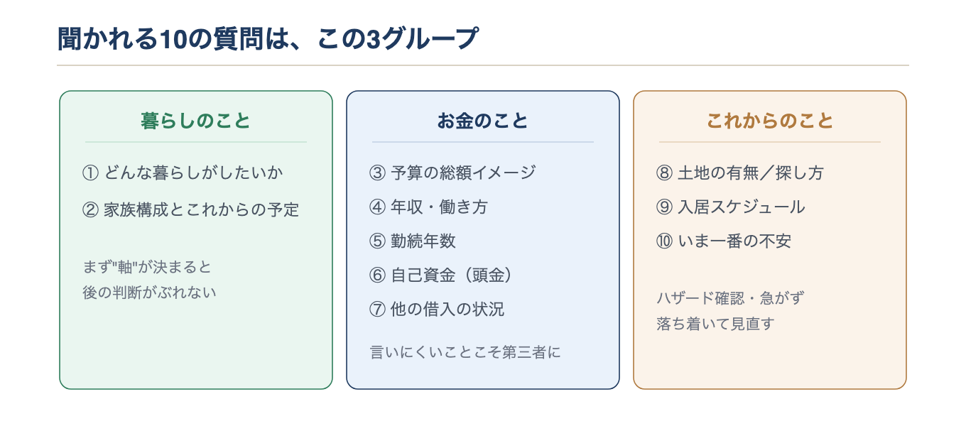 住宅相談で聞かれる10の質問の3グループ