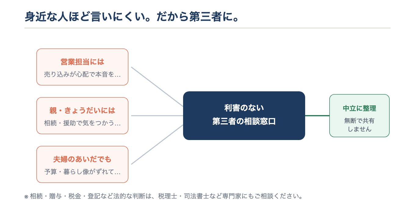 身近な人に言いにくいことを第三者に相談する相関図
