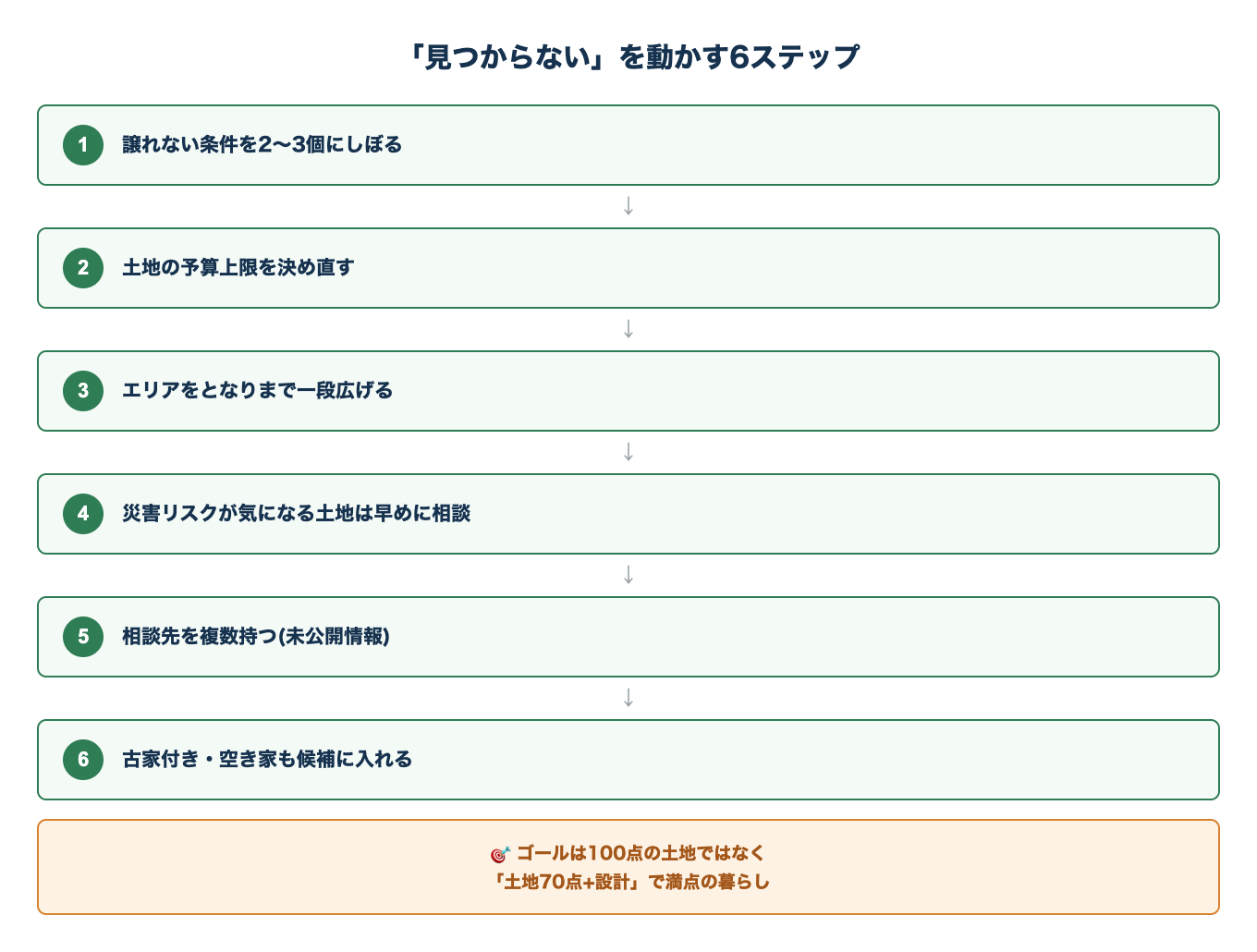 土地探しを動かす6ステップ。条件の絞り込み、予算上限、エリア拡大、災害リスクは早めに相談、相談先を複数、古家付きも候補に