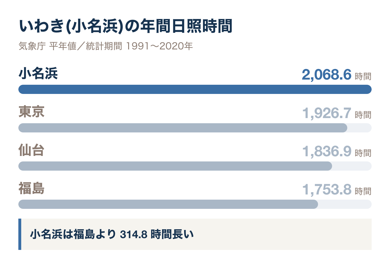 いわき小名浜の年間日照時間2,068.6時間を東京・仙台・福島と比較したグラフ(気象庁平年値1991〜2020年)