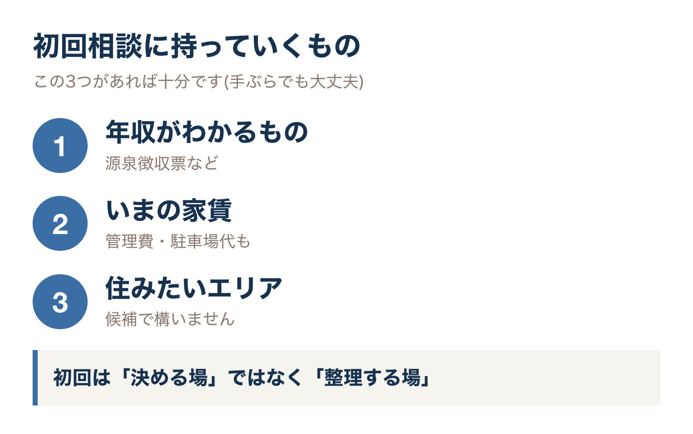 初回相談に持っていくもの3つ。年収がわかるもの、いまの家賃、住みたいエリア