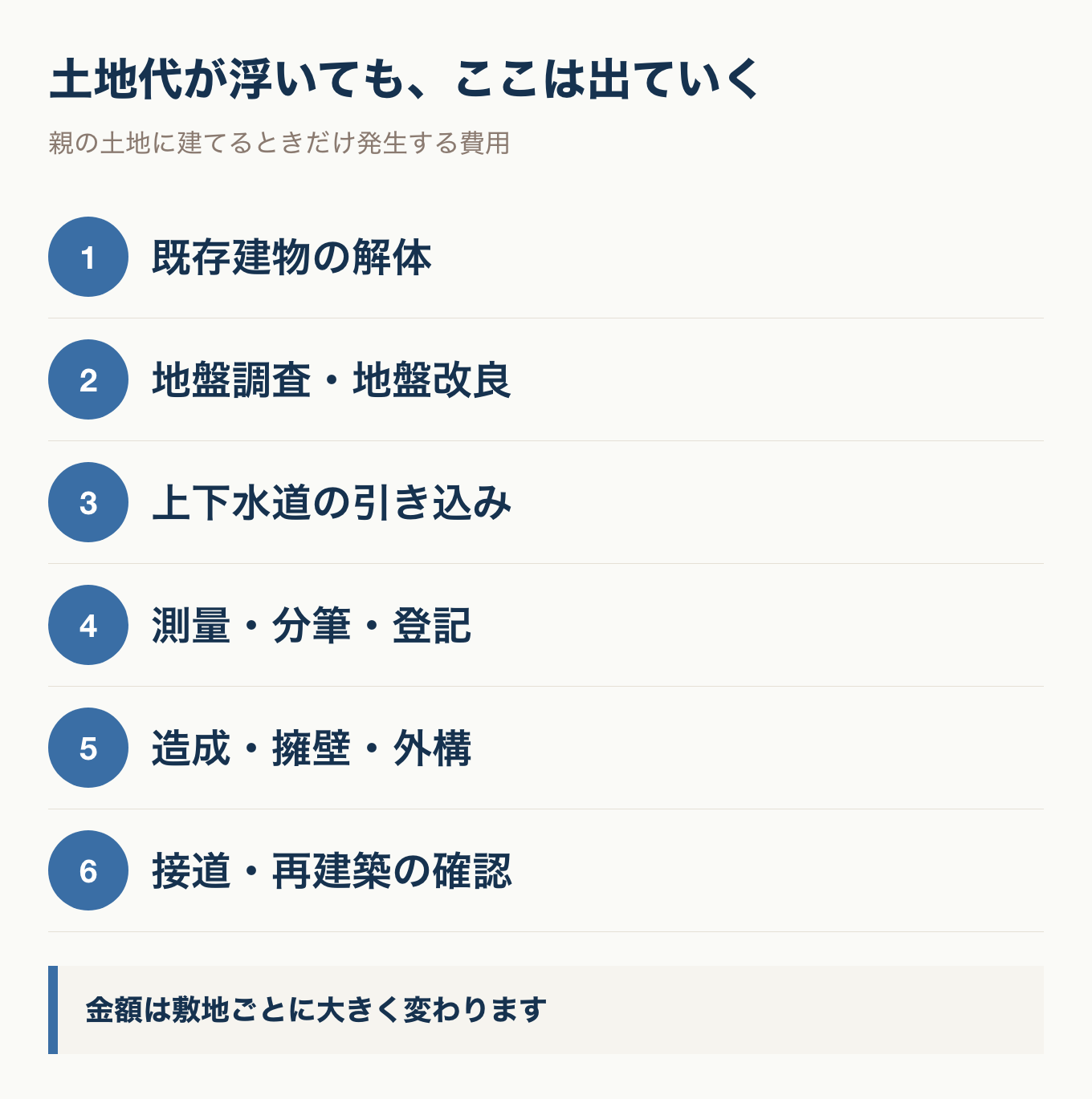 親の土地に建てるとき、土地代が浮いても出ていく6つの費用。既存建物の解体、地盤調査と地盤改良、上下水道の引き込み、測量と分筆と登記、造成と擁壁と外構、接道と再建築の確認。金額は敷地ごとに大きく変わる