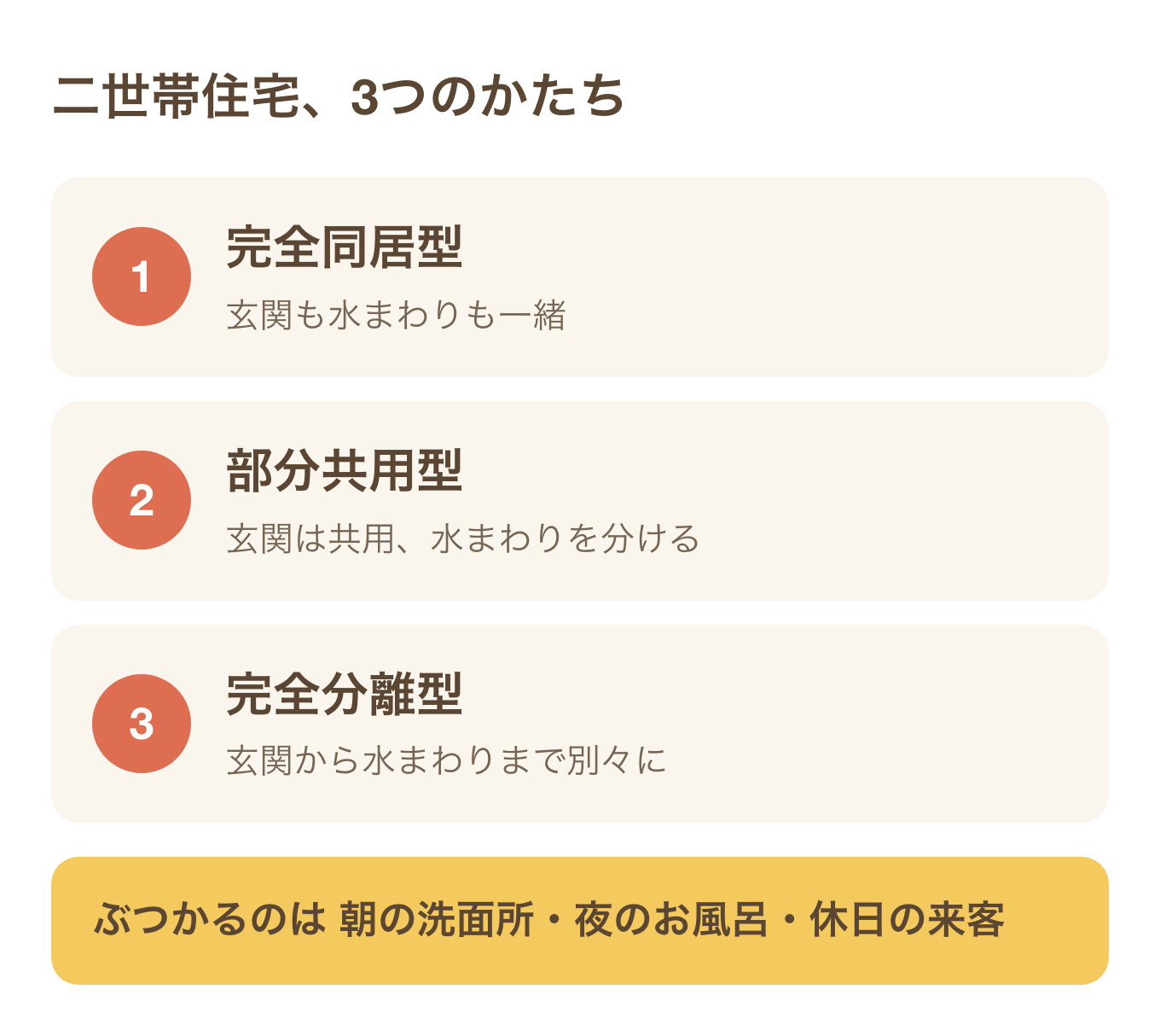 二世帯住宅の3つのかたち。完全同居型、部分共用型、完全分離型