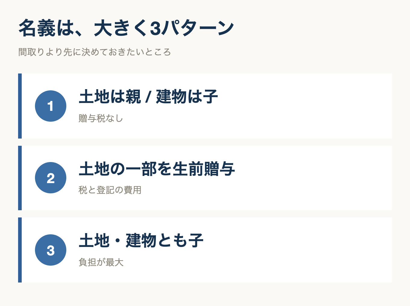 親の土地に家を建てるときの名義3パターン。1は土地が親で建物が子、2は土地の一部を生前贈与、3は土地建物とも子の名義。どれが正解ということはない