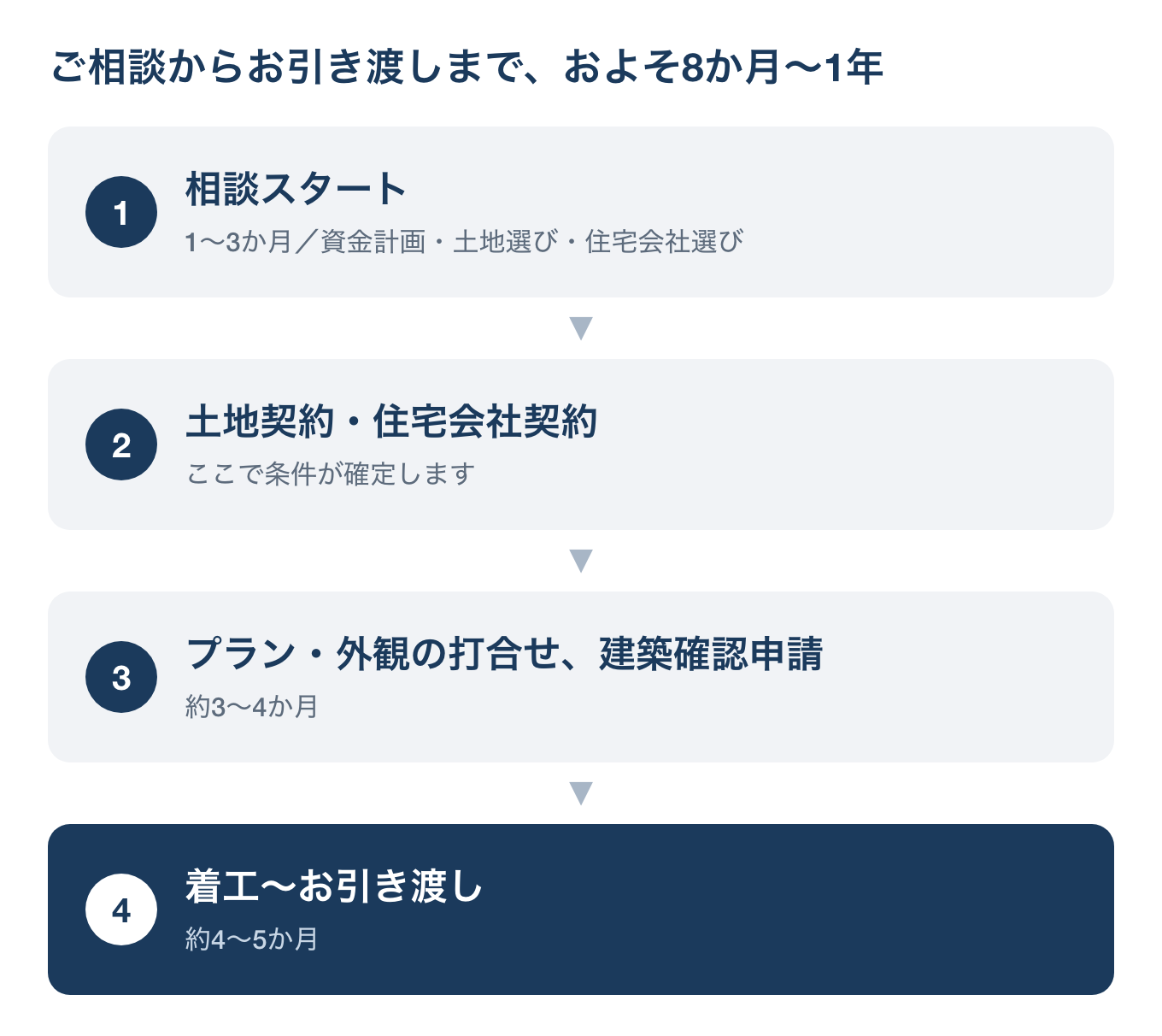 ご相談からお引き渡しまでの4つの段階。相談スタート、土地契約・住宅会社契約、プラン・外観の打合せと建築確認申請、着工からお引き渡し